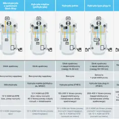Tabela porównuje rodzaje napędów samochodów, od mikrohybryd po elektryczne, uwzględniając marki samochodów alfabetycznie.