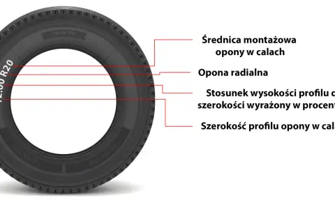 Opona ciężarowa z oznaczeniami: średnica montażowa, opona radialna, stosunek wysokości profilu do szerokości i szerokość profilu. Poznaj rozmiary opon.