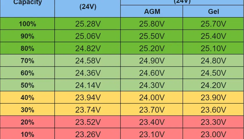 Tabela porównująca napięcie akumulatorów 24V (Flooded, AGM, Gel) w zależności od poziomu naładowania.