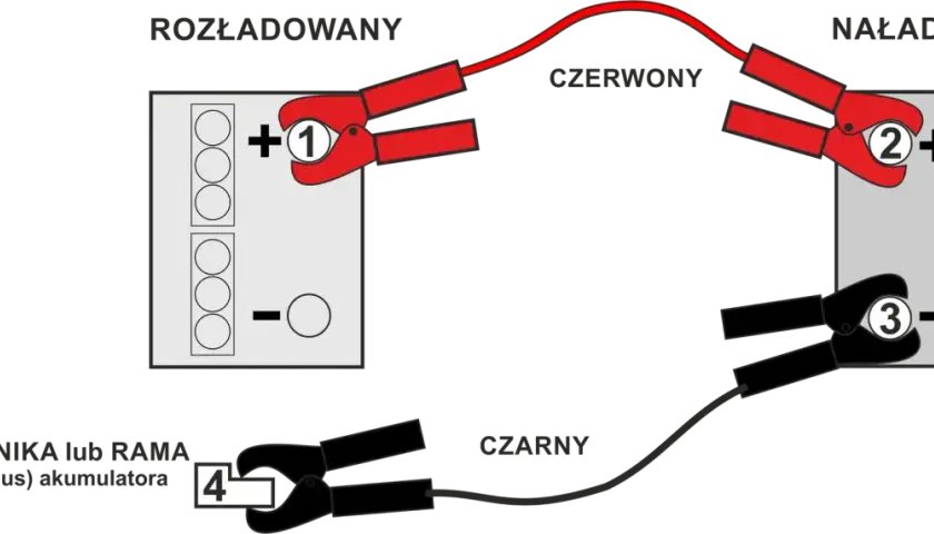 Schemat podłączania kabli do ładowania akumulatora: czerwony do plusa rozładowanego (1) i naładowanego (2), czarny do masy (4) lub minusa naładowanego (3).
