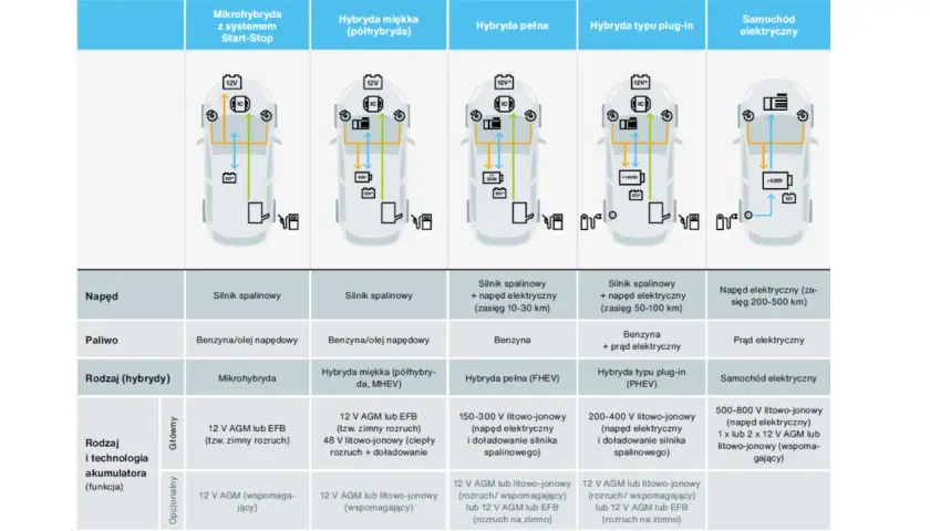 Tabela porównuje rodzaje napędów samochodów, od mikrohybryd po elektryczne, uwzględniając marki samochodów alfabetycznie.