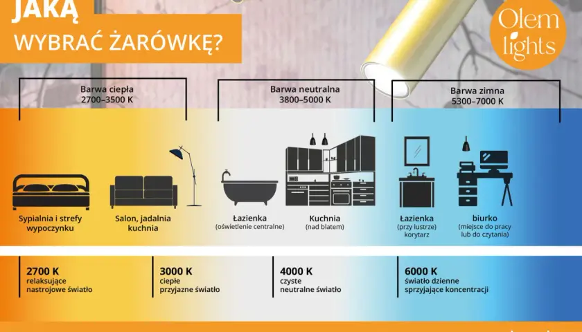 Wybór żarówki: 3000K to ciepła, przyjazna barwa światła, idealna do salonu i kuchni.