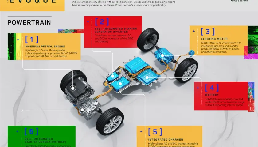 Schemat hybryda samochód Range Rover Evoque: silnik benzynowy, silnik elektryczny, bateria, ładowarka i generatory.