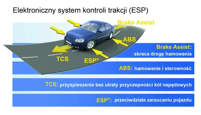 Schemat elektronicznego systemu kontroli trakcji (ESP) z niebieskim samochodem na drodze. Strzałki wskazują funkcje: Brake Assist, ABS, TCS i ESP®.