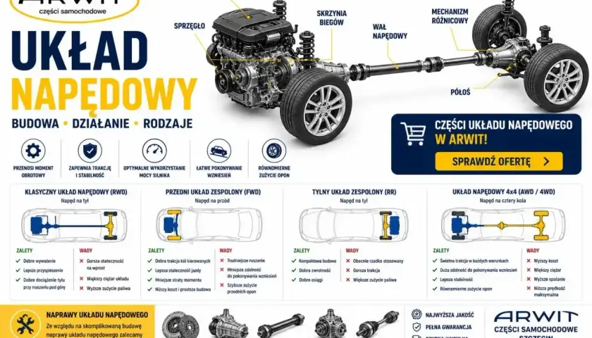 Schemat układu napędowego z elementami: silnik, sprzęgło hydrokinetyczne, skrzynia biegów, wał napędowy, mechanizm różnicowy, półosie.
