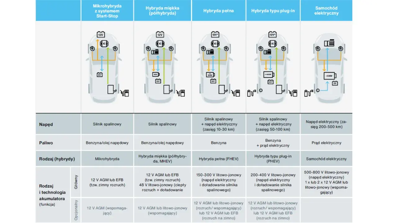 Tabela porównuje rodzaje napędów samochodów, od mikrohybryd po elektryczne, uwzględniając marki samochodów alfabetycznie.